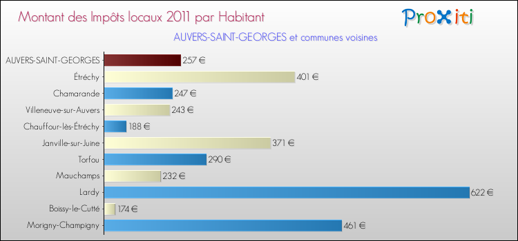 Montant des impôts locaux par Habitant pour AUVERS-SAINT-GEORGES et les communes proches Comparaison des impôts locaux par habitant pour AUVERS-SAINT-GEORGES et les communes voisines