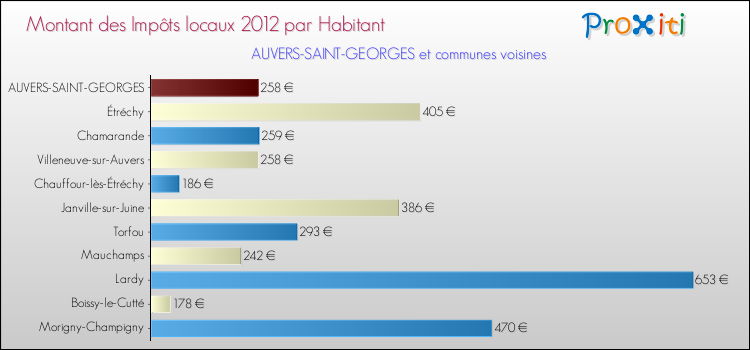 Montant des impôts locaux par Habitant pour AUVERS-SAINT-GEORGES et les communes proches Comparaison des impôts locaux par habitant pour AUVERS-SAINT-GEORGES et les communes voisines