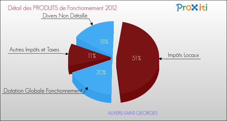 Décomposition du Budget de Fonctionnement 2012 de la commune de AUVERS-SAINT-GEORGES Budget de Fonctionnement 2012 pour la commune de AUVERS-SAINT-GEORGES