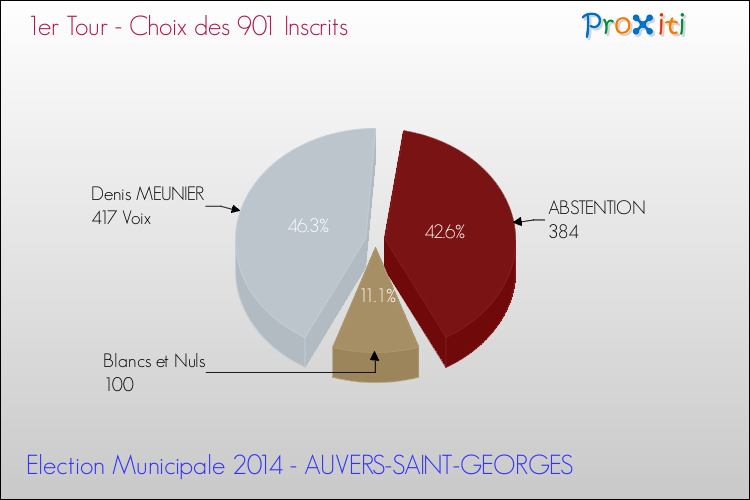 Résultats par rapport aux inscrits au 1er Tour des Elections Municipales 2014 de la commune de AUVERS-SAINT-GEORGES Elections Municipales 2014 - Résultats par rapport aux inscrits au 1er Tour pour la commune de AUVERS-SAINT-GEORGES