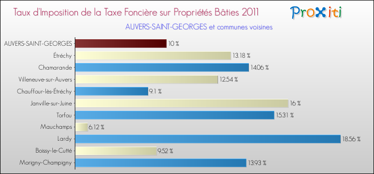 Taux d'imposition de la taxe foncière sur le bati 2011 pour AUVERS-SAINT-GEORGES et les communes proches Comparaison des taux d'imposition de la taxe foncière sur le bati 2011 pour AUVERS-SAINT-GEORGES et les communes voisines