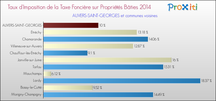 Taux d'imposition de la taxe foncière sur le bati 2014 pour AUVERS-SAINT-GEORGES et les communes proches Comparaison des taux d'imposition de la taxe foncière sur le bati 2014 pour AUVERS-SAINT-GEORGES et les communes voisines