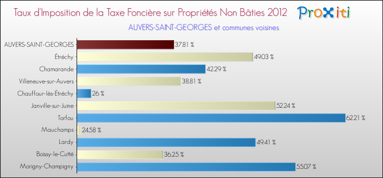 Taux d'imposition de la taxe foncière sur les immeubles et terrains non batis 2012 pour AUVERS-SAINT-GEORGES et les communes proches Comparaison des taux d'imposition de la taxe foncière sur les immeubles et terrains non batis 2012 pour AUVERS-SAINT-GEORGES et les communes voisines