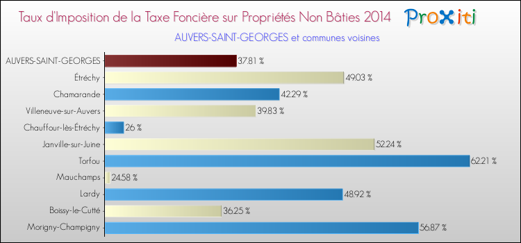Taux d'imposition de la taxe foncière sur les immeubles et terrains non batis 2014 pour AUVERS-SAINT-GEORGES et les communes proches Comparaison des taux d'imposition de la taxe foncière sur les immeubles et terrains non batis 2014 pour AUVERS-SAINT-GEORGES et les communes voisines