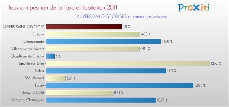 Taux d'imposition de la taxe d'habitation 2011 pour AUVERS-SAINT-GEORGES et les communes proches Comparaison des taux d'imposition de la taxe d'habitation 2011 pour AUVERS-SAINT-GEORGES et les communes voisines