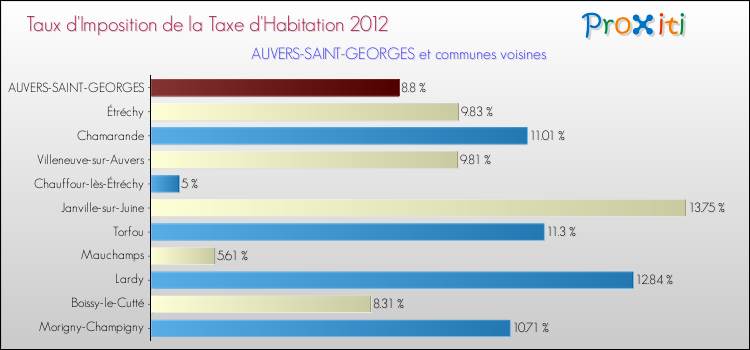 Taux d'imposition de la taxe d'habitation 2012 pour AUVERS-SAINT-GEORGES et les communes proches Comparaison des taux d'imposition de la taxe d'habitation 2012 pour AUVERS-SAINT-GEORGES et les communes voisines