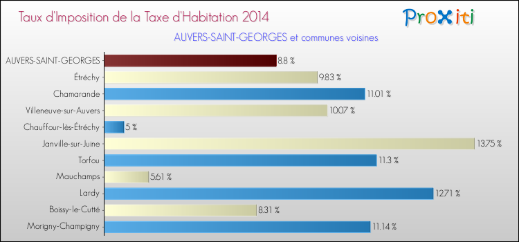 Taux d'imposition de la taxe d'habitation 2014 pour AUVERS-SAINT-GEORGES et les communes proches Comparaison des taux d'imposition de la taxe d'habitation 2014 pour AUVERS-SAINT-GEORGES et les communes voisines