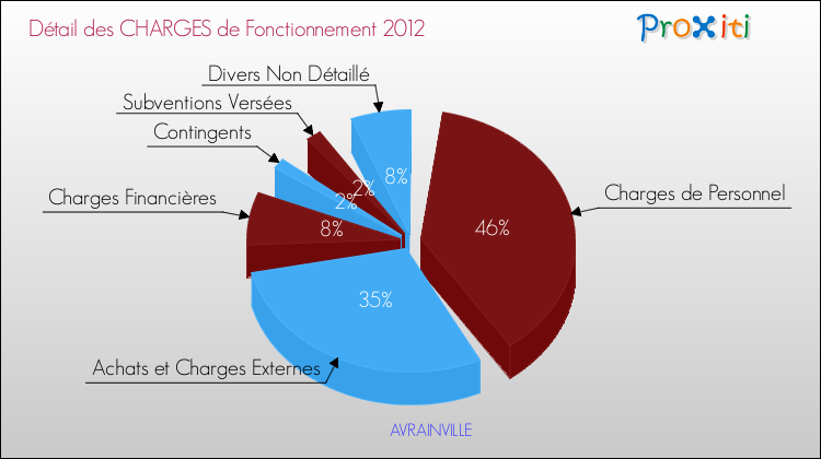 Décomposition des Charges de Fonctionnement 2012 de la commune de AVRAINVILLE Charges de Fonctionnement 2012 pour la commune de AVRAINVILLE