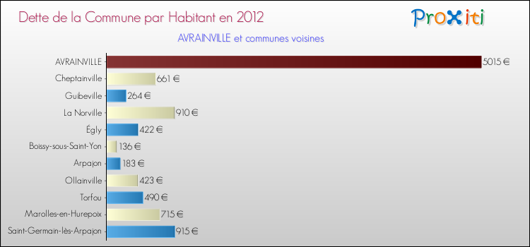 Dette par habitant de la commune en 2012 pour AVRAINVILLE et les communes proches Comparaison de la dette par habitant de la commune en 2012 pour AVRAINVILLE et les communes voisines