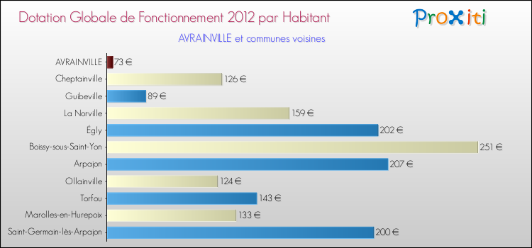Montant des dotations globales de fonctionnement DGF par Habitant pour AVRAINVILLE et les communes proches Comparaison des des dotations globales de fonctionnement DGF par habitant pour AVRAINVILLE et les communes voisines