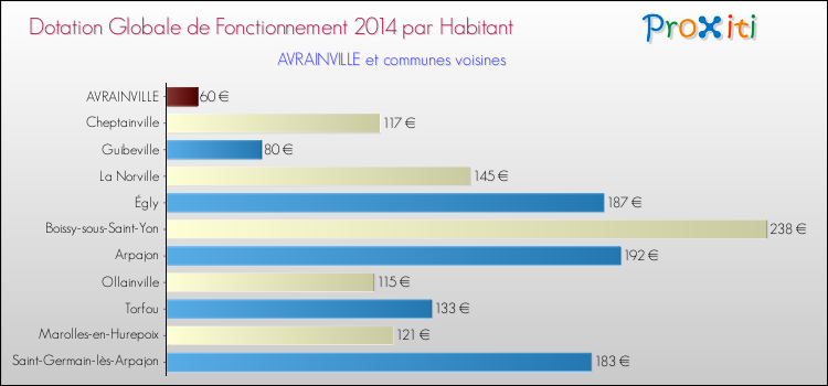 Montant des dotations globales de fonctionnement DGF par Habitant pour AVRAINVILLE et les communes proches en 2014. Comparaison des des dotations globales de fonctionnement DGF par habitant pour AVRAINVILLE et les communes voisines en 2014.