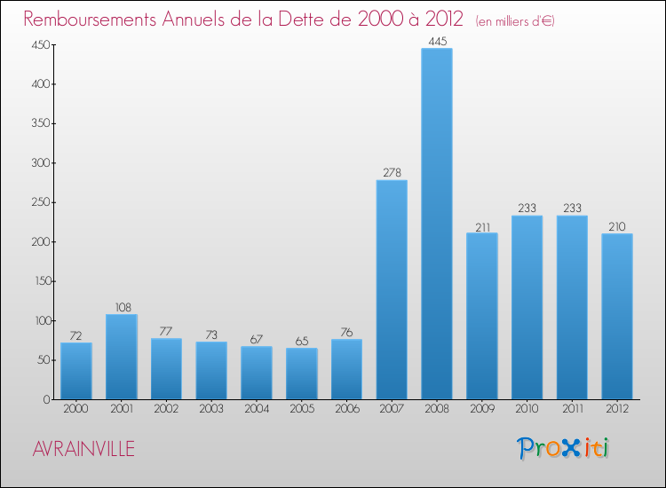 Evolution de l'annuité de la dette pour la commune de AVRAINVILLE de 2000 à 2012 Annuités de la dette pour AVRAINVILLE de 2000 à 2012