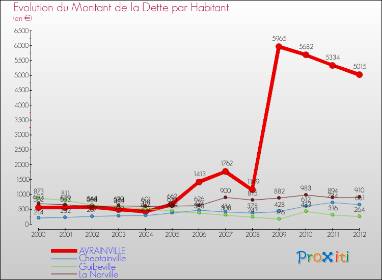 Evolution de la dette par habitant pour la commune de AVRAINVILLE et les communes proches de 2000 à 2012 Comparaison de la dette par habitant pour AVRAINVILLE et les communes voisines de 2000 à 2012