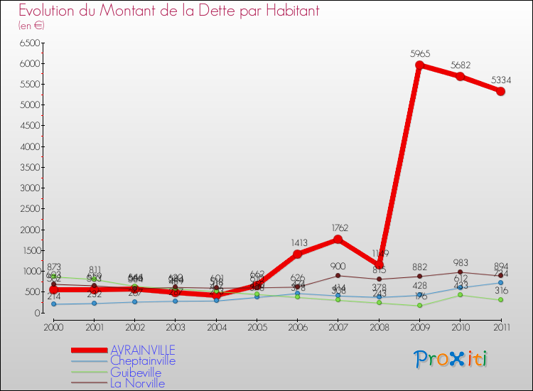Evolution de la dette par habitant pour la commune de AVRAINVILLE et les communes proches Comparaison de la dette par habitant pour AVRAINVILLE et les communes voisines