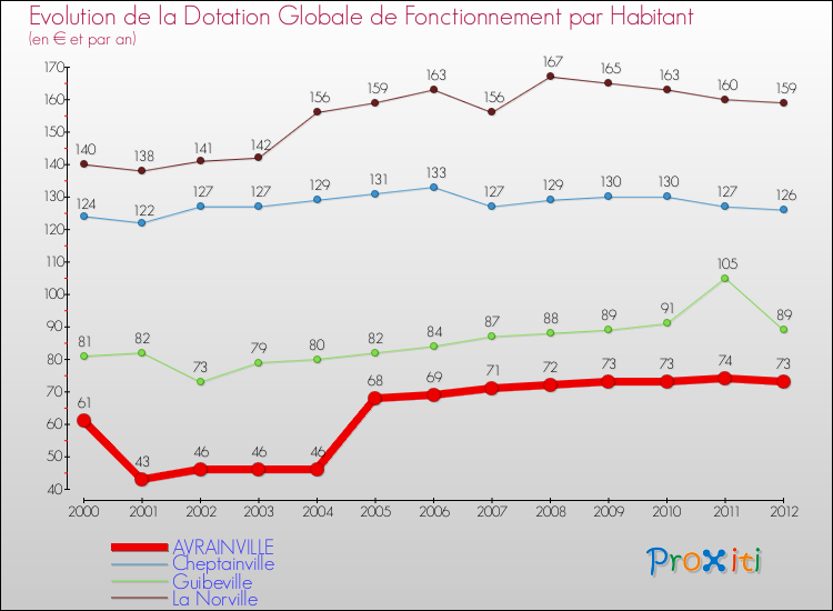 Evolution et montant de la dotation globale de fonctionnement par Habitant pour AVRAINVILLE et les communes proches Comparaison des dotations globales de fonctionnement par habitant pour AVRAINVILLE et les communes voisines