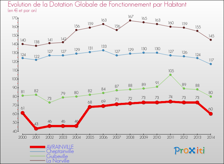 Evolution et montant de la dotation globale de fonctionnement par Habitant pour AVRAINVILLE et les communes proches de 2000 à 2014. Comparaison des dotations globales de fonctionnement par habitant pour AVRAINVILLE et les communes voisines de 2000 à 2014.