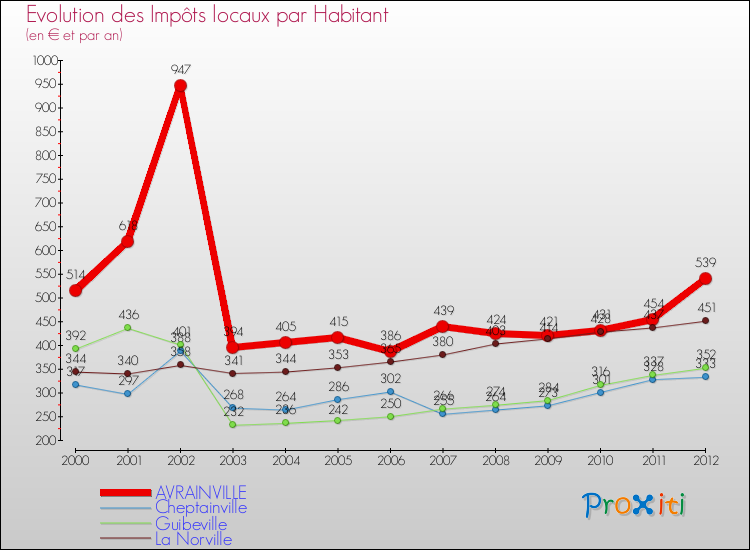 Evolution et montant des impôts locaux par Habitant pour AVRAINVILLE et les communes proches Comparaison des impôts locaux par habitant pour AVRAINVILLE et les communes voisines