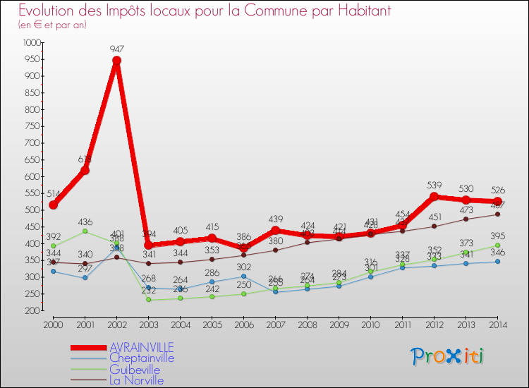 Evolution et montant des impôts locaux par Habitant pour AVRAINVILLE et les communes proches de 2000 à 2014 Comparaison des impôts locaux par habitant pour AVRAINVILLE et les communes voisines de 2000 à 2014