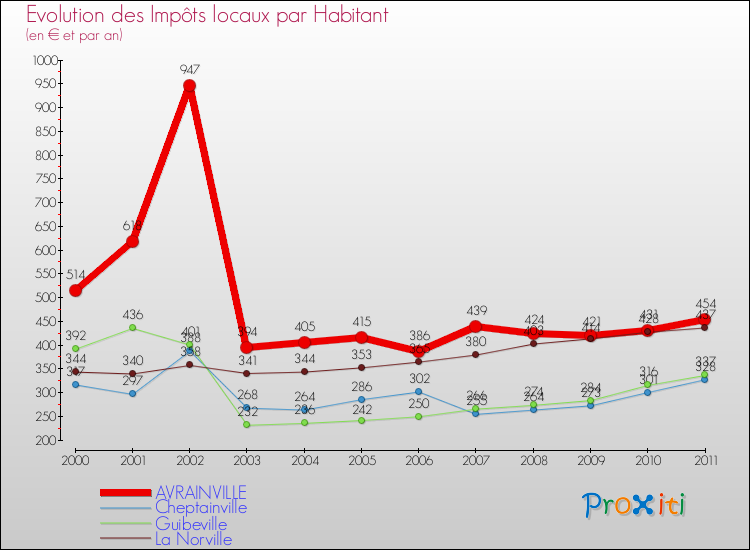 Evolution et montant des impôts locaux par Habitant pour AVRAINVILLE et les communes proches Comparaison des impôts locaux par habitant pour AVRAINVILLE et les communes voisines