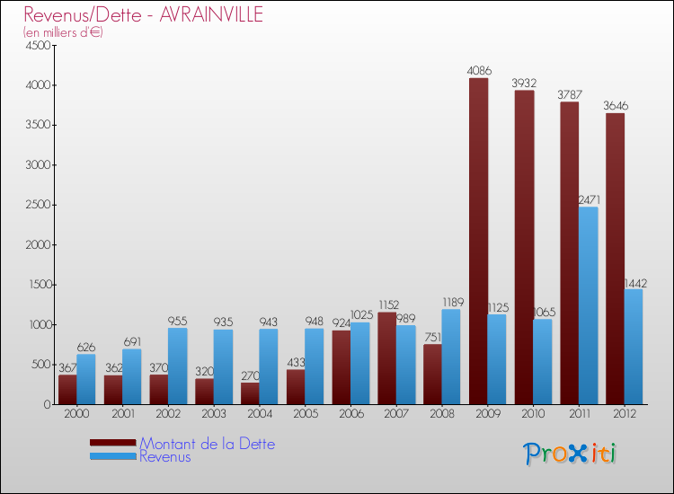 Evolution comparée de la dette et des revenus pour la commune de AVRAINVILLE de 2000 à 2012 Comparaison de la dette et des revenus pour AVRAINVILLE de 2000 à 2012