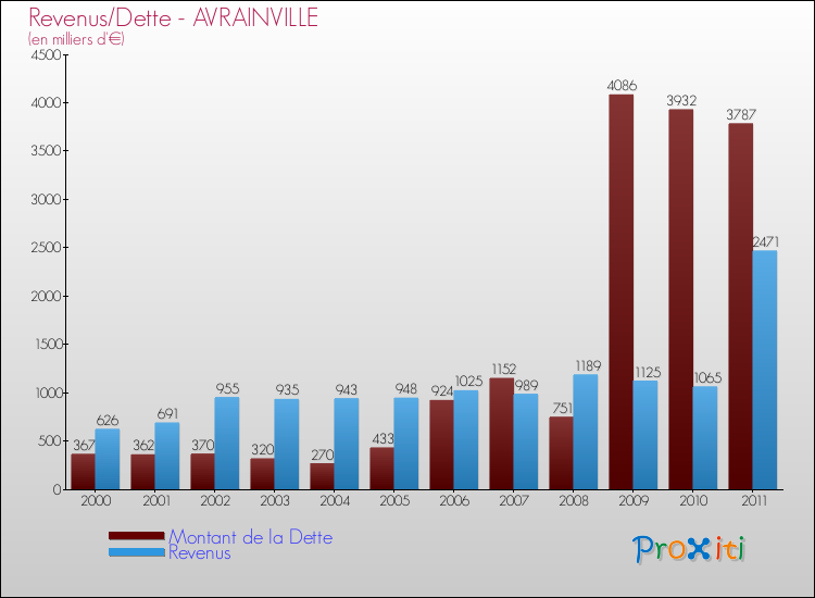 Evolution comparée de la dette et des revenus pour la commune de AVRAINVILLE de 2000 à 2011 Comparaison de la dette et des revenus pour AVRAINVILLE de 2000 à 2011