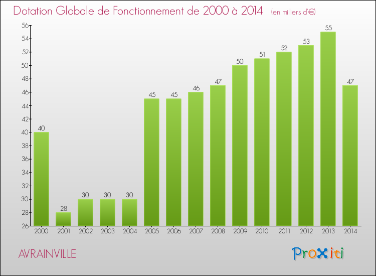 Evolution du montant de la Dotation Globale de Fonctionnement pour la commune de AVRAINVILLE de 2000 à 2014 Evolution du montant de la Dotation Globale de Fonctionnement pour AVRAINVILLE de 2000 à 2014