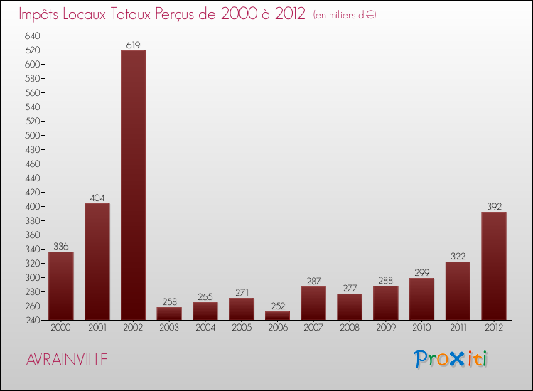Evolution des Impôts Locaux pour la commune de AVRAINVILLE de 2000 à 2012 Evolution des Impôts Locaux pour AVRAINVILLE de 2000 à 2012