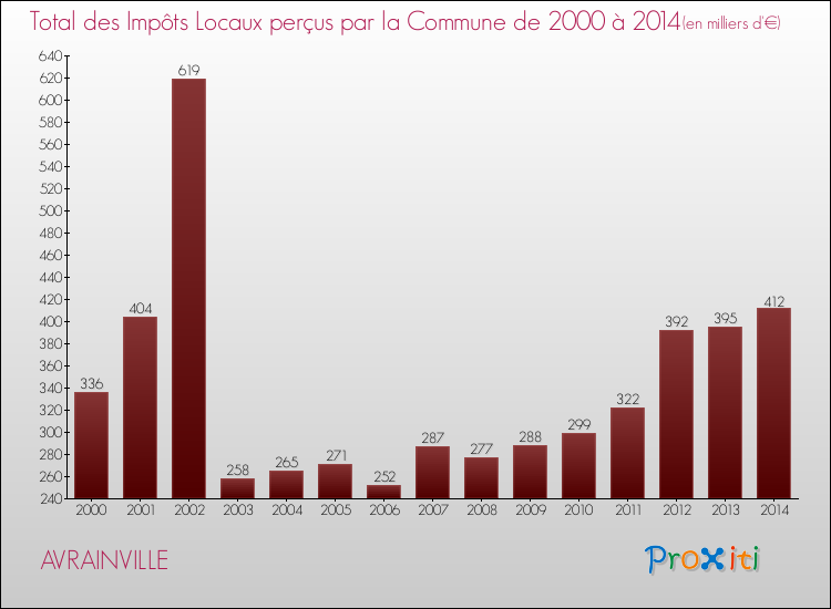 Evolution des Impôts Locaux pour la commune de AVRAINVILLE de 2000 à 2014 Evolution des Impôts Locaux pour AVRAINVILLE de 2000 à 2014