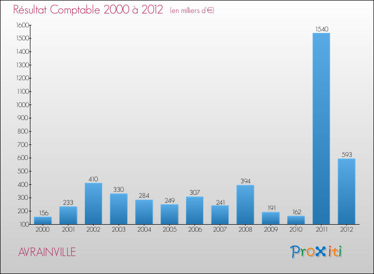 Evolution du résultat comptable pour la commune de AVRAINVILLE de 2000 à 2012 Evolution du résultat comptable pour AVRAINVILLE de 2000 à 2012