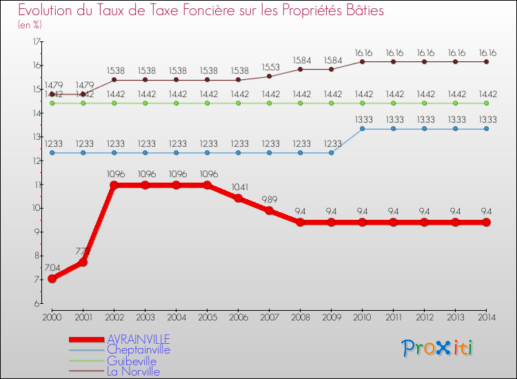 Evolution du taux de la taxe foncière sur le bati pour AVRAINVILLE et les communes proches de 2000 à 2014 Comparaison des taux de taxe foncière sur le bati pour AVRAINVILLE et les communes voisines de 2000 à 2014