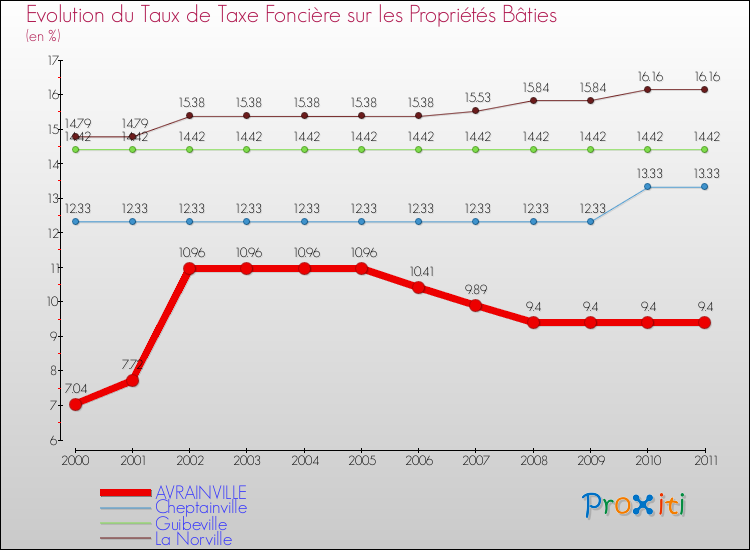 Evolution du taux de la taxe foncière sur le bati pour AVRAINVILLE et les communes proches Comparaison des taux de taxe foncière sur le bati pour AVRAINVILLE et les communes voisines