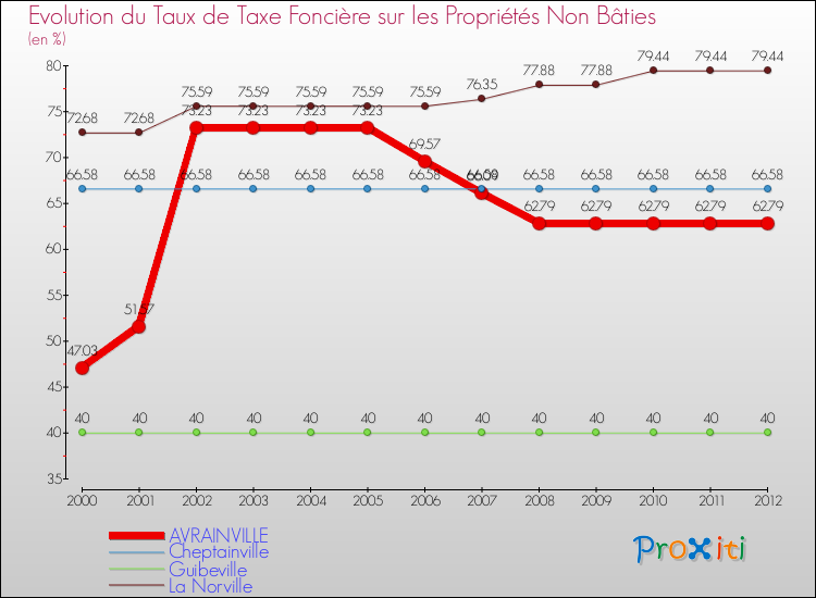 Evolution du taux de la taxe foncière sur les immeubles et terrains non batis pour AVRAINVILLE et les communes proches de 2000 à 2012 Comparaison des taux de la taxe foncière sur les immeubles et terrains non batis pour AVRAINVILLE et les communes voisines de 2000 à 2012