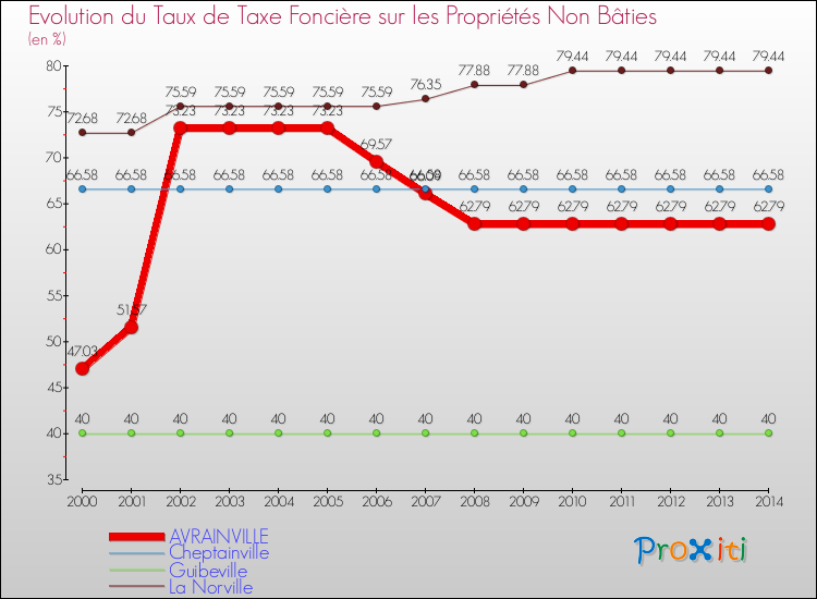 Evolution du taux de la taxe foncière sur les immeubles et terrains non batis pour AVRAINVILLE et les communes proches de 2000 à 2014 Comparaison des taux de la taxe foncière sur les immeubles et terrains non batis pour AVRAINVILLE et les communes voisines de 2000 à 2014