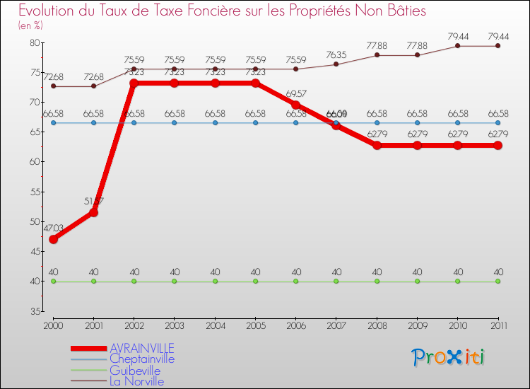 Evolution du taux de la taxe foncière sur les immeubles et terrains non batis pour AVRAINVILLE et les communes proches Comparaison des taux de la taxe foncière sur les immeubles et terrains non batis pour AVRAINVILLE et les communes voisines