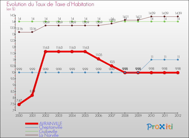 Evolution du taux de la taxe d'habitation pour AVRAINVILLE et les communes proches Comparaison des taux de la taxe d'habitation pour AVRAINVILLE et les communes voisines