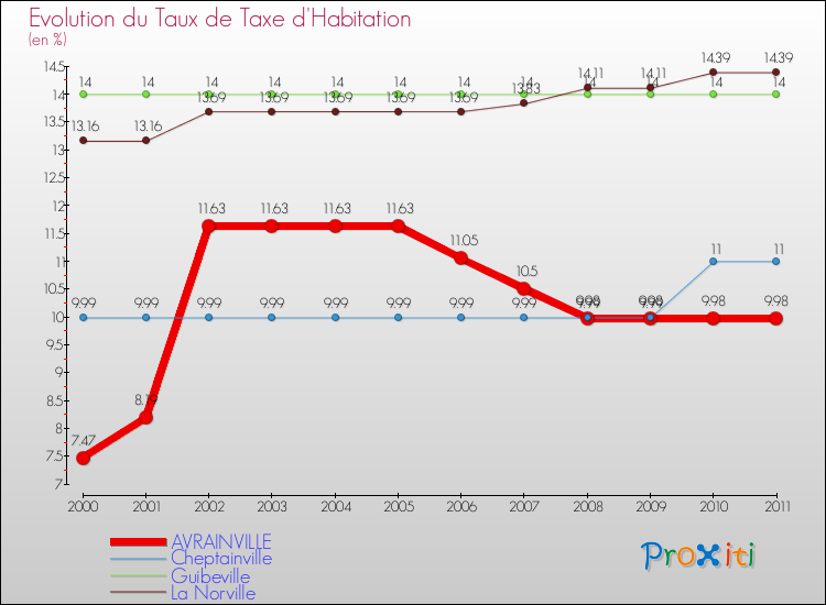 Evolution du taux de la taxe d'habitation pour AVRAINVILLE et les communes proches Comparaison des taux de la taxe d'habitation pour AVRAINVILLE et les communes voisines