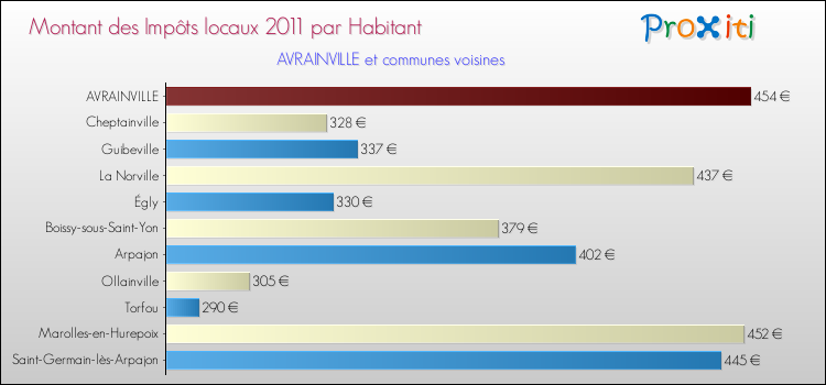 Montant des impôts locaux par Habitant pour AVRAINVILLE et les communes proches Comparaison des impôts locaux par habitant pour AVRAINVILLE et les communes voisines