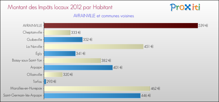 Montant des impôts locaux par Habitant pour AVRAINVILLE et les communes proches Comparaison des impôts locaux par habitant pour AVRAINVILLE et les communes voisines