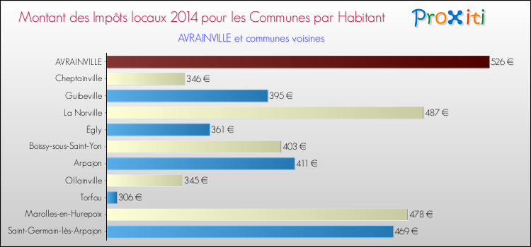 Montant des impôts locaux par Habitant pour AVRAINVILLE et les communes proches en 2014 Comparaison des impôts locaux par habitant pour AVRAINVILLE et les communes voisines en 2014