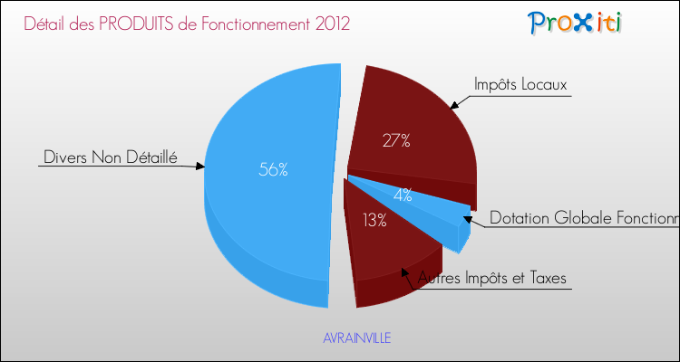 Décomposition du Budget de Fonctionnement 2012 de la commune de AVRAINVILLE Budget de Fonctionnement 2012 pour la commune de AVRAINVILLE