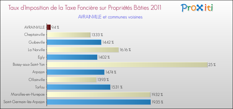Taux d'imposition de la taxe foncière sur le bati 2011 pour AVRAINVILLE et les communes proches Comparaison des taux d'imposition de la taxe foncière sur le bati 2011 pour AVRAINVILLE et les communes voisines
