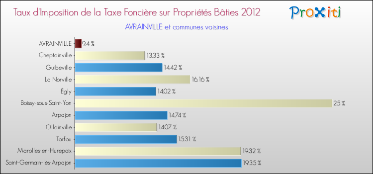 Taux d'imposition de la taxe foncière sur le bati 2012 pour AVRAINVILLE et les communes proches Comparaison des taux d'imposition de la taxe foncière sur le bati 2012 pour AVRAINVILLE et les communes voisines