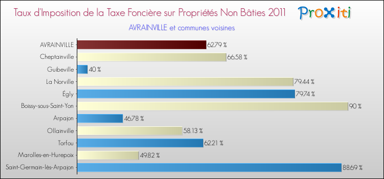 Taux d'imposition de la taxe foncière sur les immeubles et terrains non batis 2011 pour AVRAINVILLE et les communes proches Comparaison des taux d'imposition de la taxe foncière sur les immeubles et terrains non batis 2011 pour AVRAINVILLE et les communes voisines