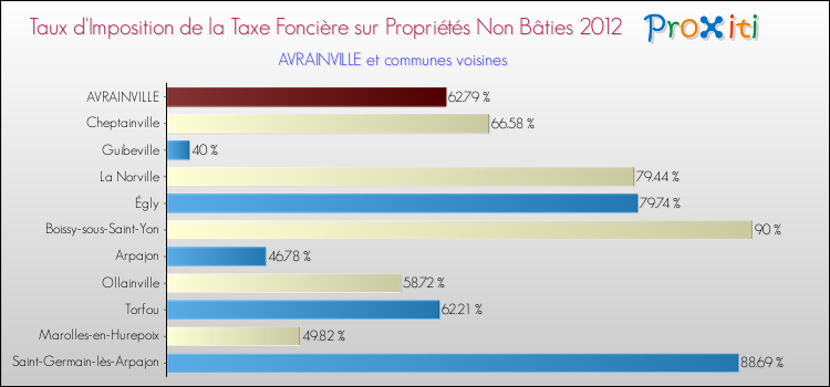 Taux d'imposition de la taxe foncière sur les immeubles et terrains non batis 2012 pour AVRAINVILLE et les communes proches Comparaison des taux d'imposition de la taxe foncière sur les immeubles et terrains non batis 2012 pour AVRAINVILLE et les communes voisines