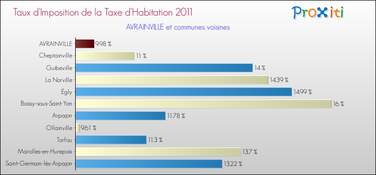 Taux d'imposition de la taxe d'habitation 2011 pour AVRAINVILLE et les communes proches Comparaison des taux d'imposition de la taxe d'habitation 2011 pour AVRAINVILLE et les communes voisines