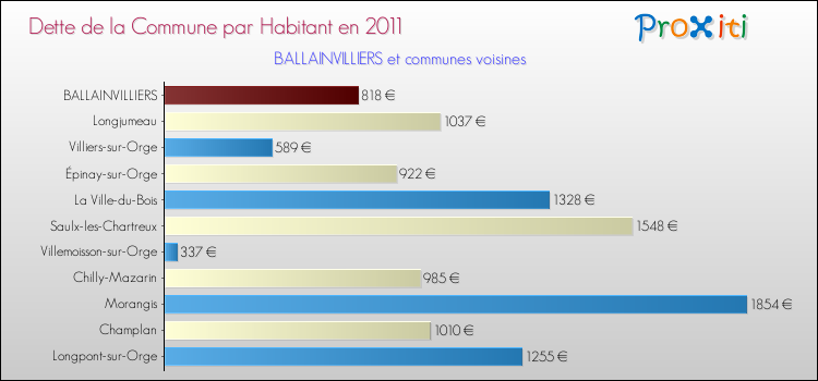 Dette par habitant de la commune en 2011 pour BALLAINVILLIERS et les communes proches Comparaison de la dette par habitant de la commune en 2011 pour BALLAINVILLIERS et les communes voisines