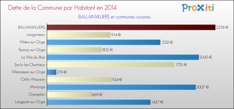 Dette par habitant de la commune en 2014 pour BALLAINVILLIERS et les communes proches Comparaison de la dette par habitant de la commune en 2014 pour BALLAINVILLIERS et les communes voisines