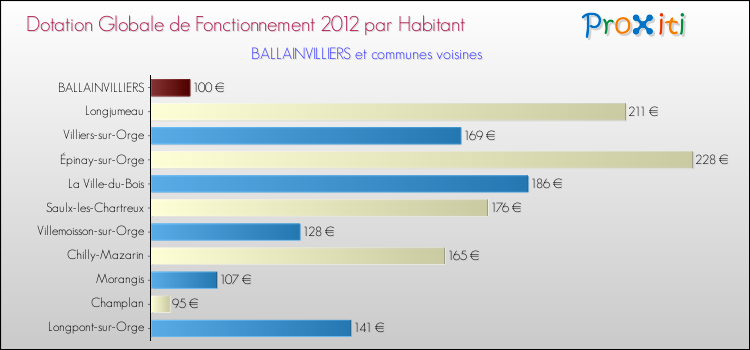 Montant des dotations globales de fonctionnement DGF par Habitant pour BALLAINVILLIERS et les communes proches Comparaison des des dotations globales de fonctionnement DGF par habitant pour BALLAINVILLIERS et les communes voisines