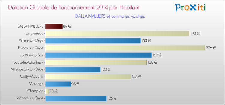 Montant des dotations globales de fonctionnement DGF par Habitant pour BALLAINVILLIERS et les communes proches en 2014. Comparaison des des dotations globales de fonctionnement DGF par habitant pour BALLAINVILLIERS et les communes voisines en 2014.