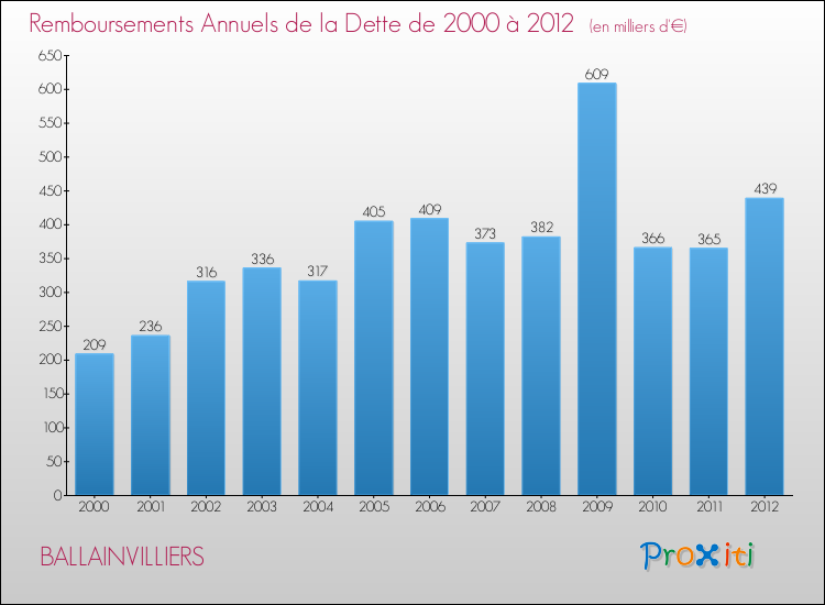 Evolution de l'annuité de la dette pour la commune de BALLAINVILLIERS de 2000 à 2012 Annuités de la dette pour BALLAINVILLIERS de 2000 à 2012